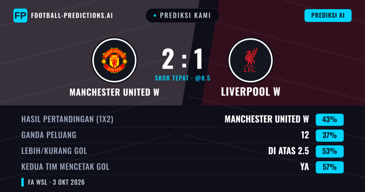Prediksi kami: Manchester United Wanita vs Liverpool W — Manchester United Wanita — Menang (46%); Lebih 2.5; Kedua tim mencetak gol: Ya