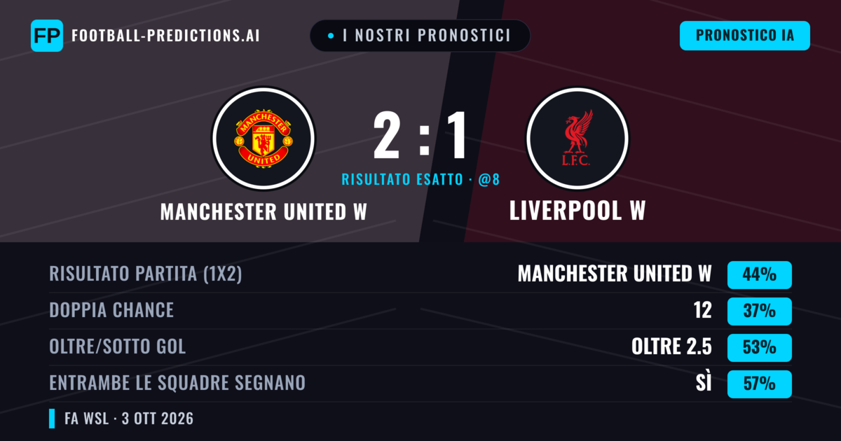 I nostri pronostici: Manchester United W vs Liverpool W — Manchester United W — Vince (46%); Oltre 2.5; Entrambe segnano: Sì