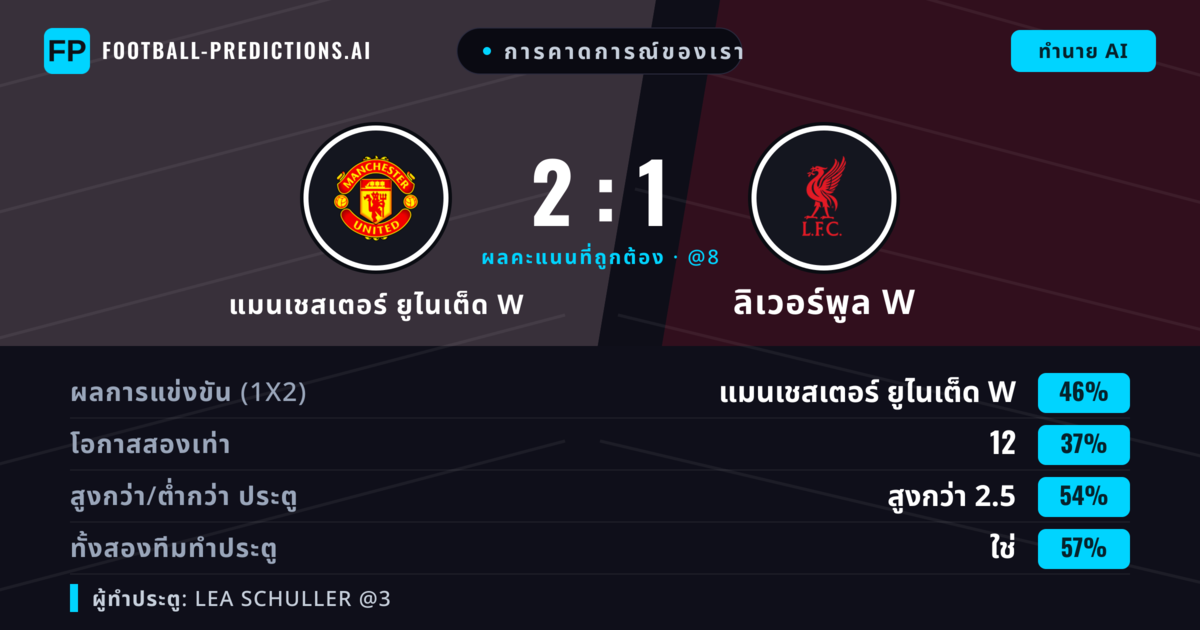 การคาดการณ์ของเรา: แมนเชสเตอร์ ยูไนเต็ด W vs ลิเวอร์พูล W — แมนเชสเตอร์ ยูไนเต็ด W — ชนะ (46%); เกิน 2.5; ทั้งสองทีมทำประตู: ใช่