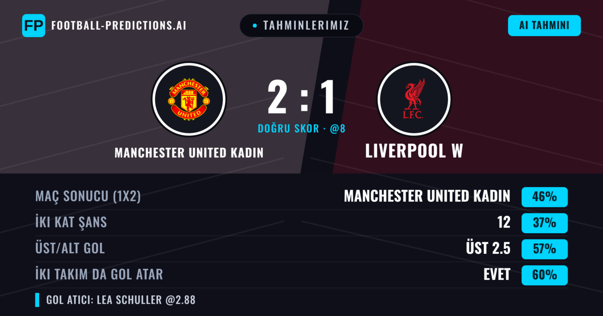 Tahminlerimiz: Manchester United Kadın vs Liverpool W — Manchester United Kadın — Kazanmak (46%); Üst 2.5; İki taraf da gol atar: Evet