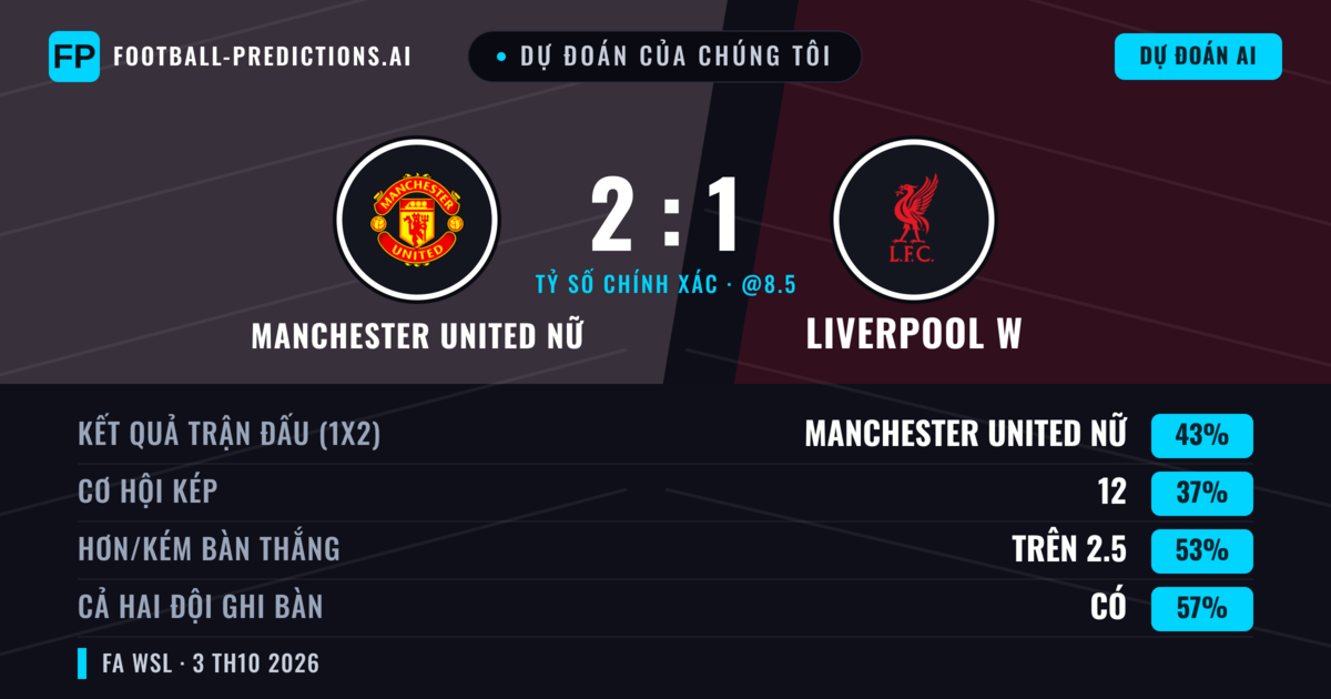 Dự đoán của chúng tôi: Manchester United Nữ vs Liverpool W — Manchester United Nữ — Thắng (46%); Hơn 2.5; Cả hai ghi bàn: Có