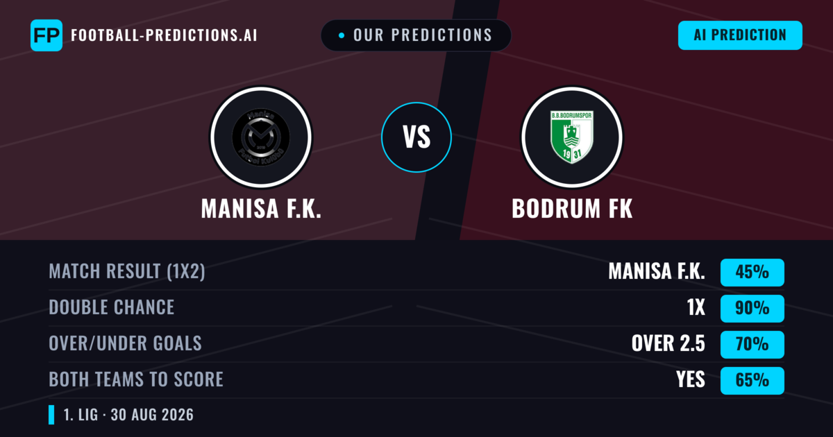 Our Predictions: Manisa F.K. vs Bodrum FK — Manisa F.K. — Win (42%); over 2.5; Both teams to score: Yes