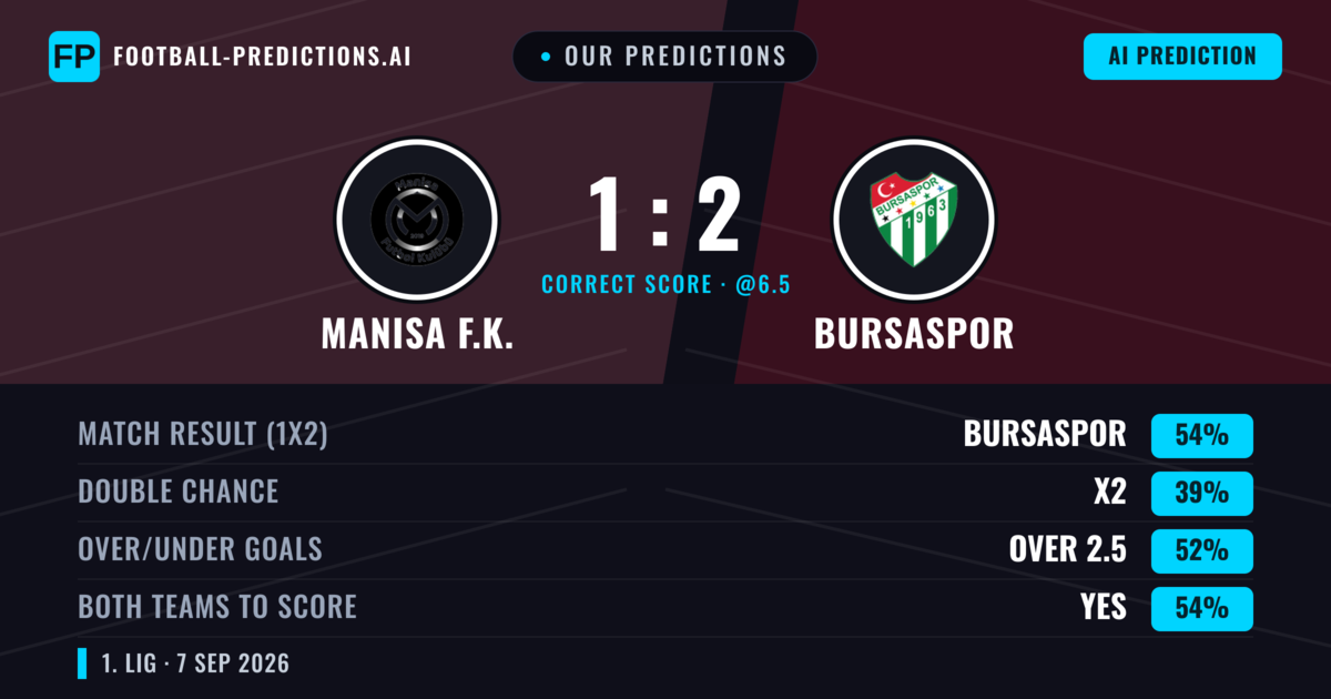 Our Predictions: Manisa F.K. vs Bursaspor — Bursaspor — Win (54%); over 2.5; Both teams to score: Yes