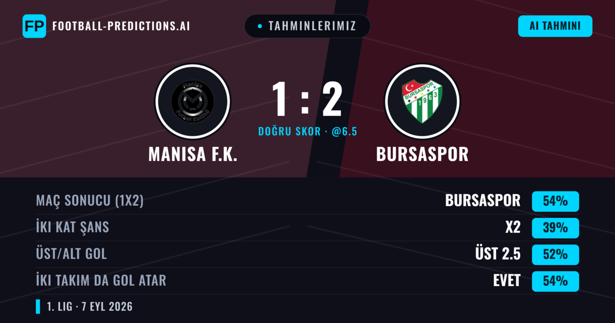Tahminlerimiz: Manisa F.K. vs Bursaspor — Bursaspor — Kazanmak (54%); Üst 2.5; İki taraf da gol atar: Evet