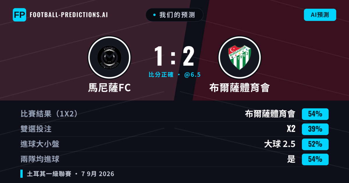 我们的预测: 馬尼薩FC 對 布爾薩體育會 — 布爾薩體育會 — 勝 (54%); 大球 2.5; 有進球