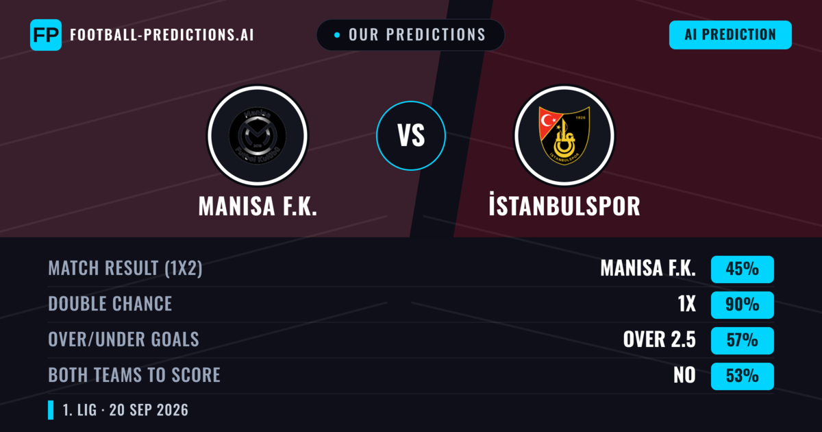 Our Predictions: Manisa F.K. vs İstanbulspor — Manisa F.K. — Win (52%); over 2.5; Both teams to score: Yes