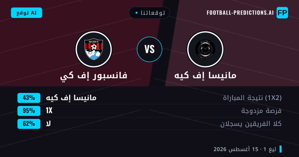 توقعاتنا: مانيسا إف كيه ضد فانسبور إف كي — مانيسا إف كيه — فوز (54%); أكثر من 2.5; هدفين أو أكثر