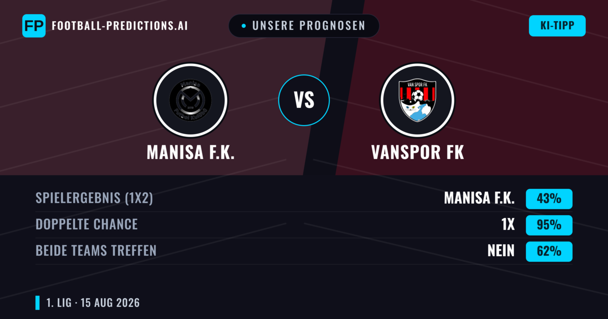 Unsere Prognosen: Manisa F.K. vs Vanspor FK — Manisa F.K. — Sieg (54%); Über 2.5; Beide treffen: Ja