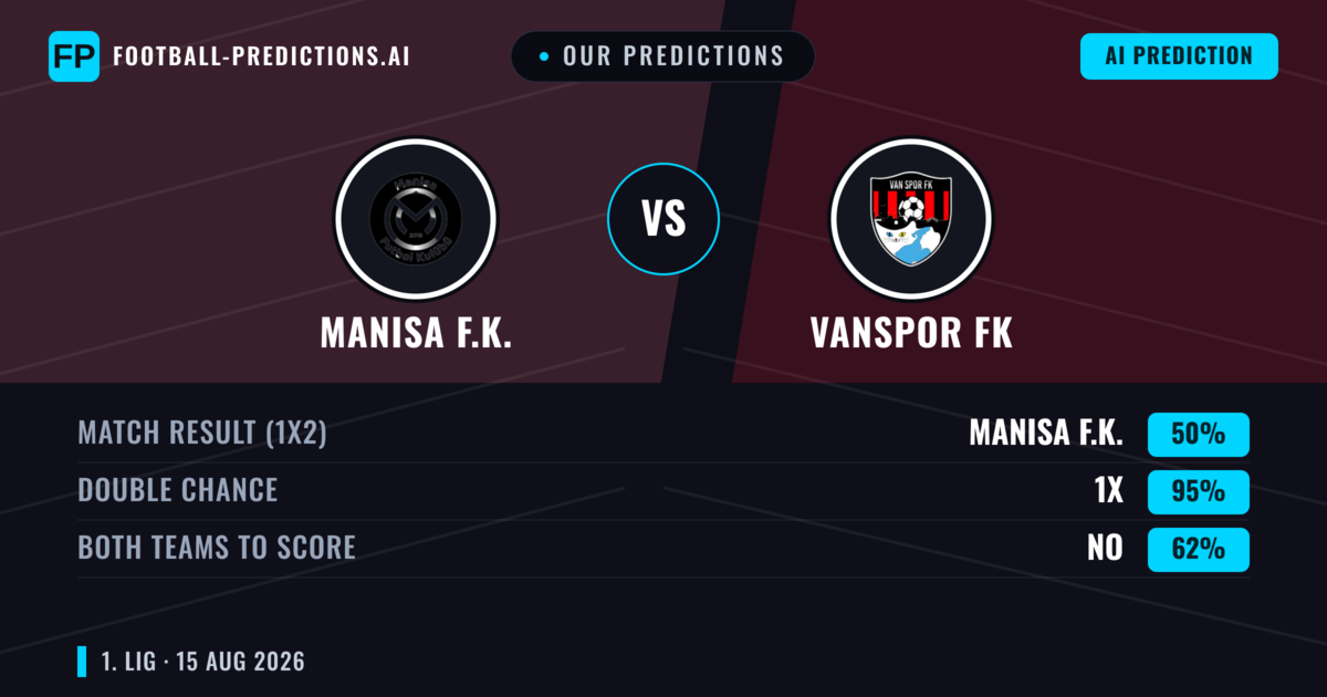 Our Predictions: Manisa F.K. vs Vanspor FK — Manisa F.K. — Win (54%); over 2.5; Both teams to score: Yes