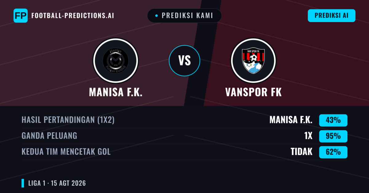 Prediksi kami: Manisa F.K. vs Vanspor FK — Manisa F.K. — Menang (54%); Lebih 2.5; Kedua tim mencetak gol: Ya
