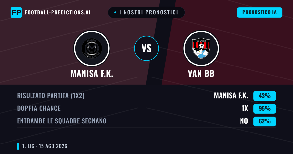 I nostri pronostici: Manisa F.K. vs VAN BB — Manisa F.K. — Vince (54%); Oltre 2.5; Entrambe segnano: Sì