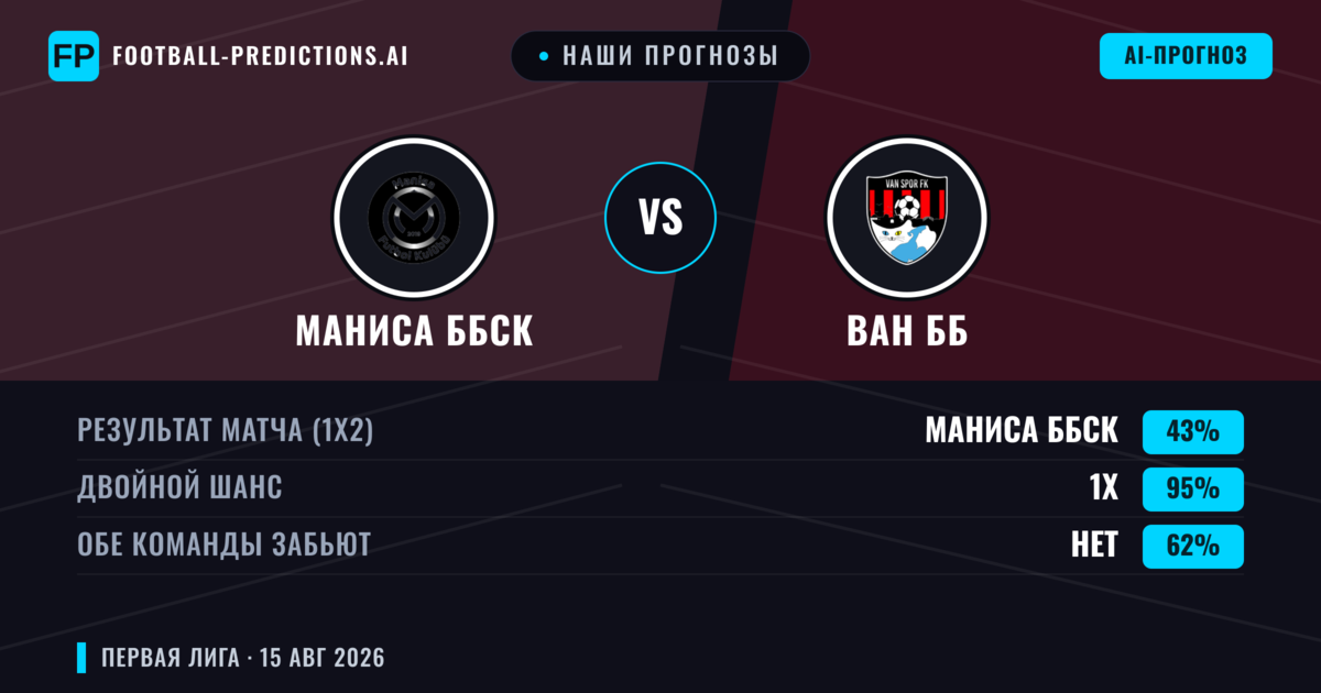 Наши прогнозы: Маниса ББСК против Ван ББ — Маниса ББСК — Победа (54%); Больше 2.5; Обе забьют Да