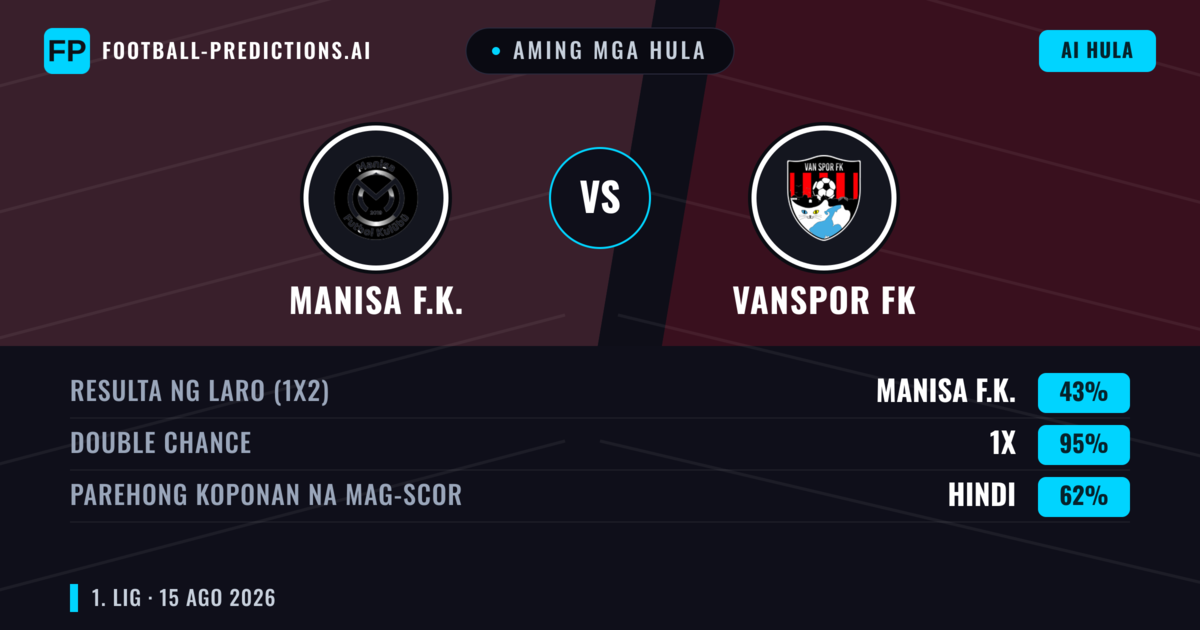 Aming mga hula: Manisa F.K. vs Vanspor FK — Manisa F.K. — Manalo (54%); Over 2.5; Parehong magbubuo: Oo