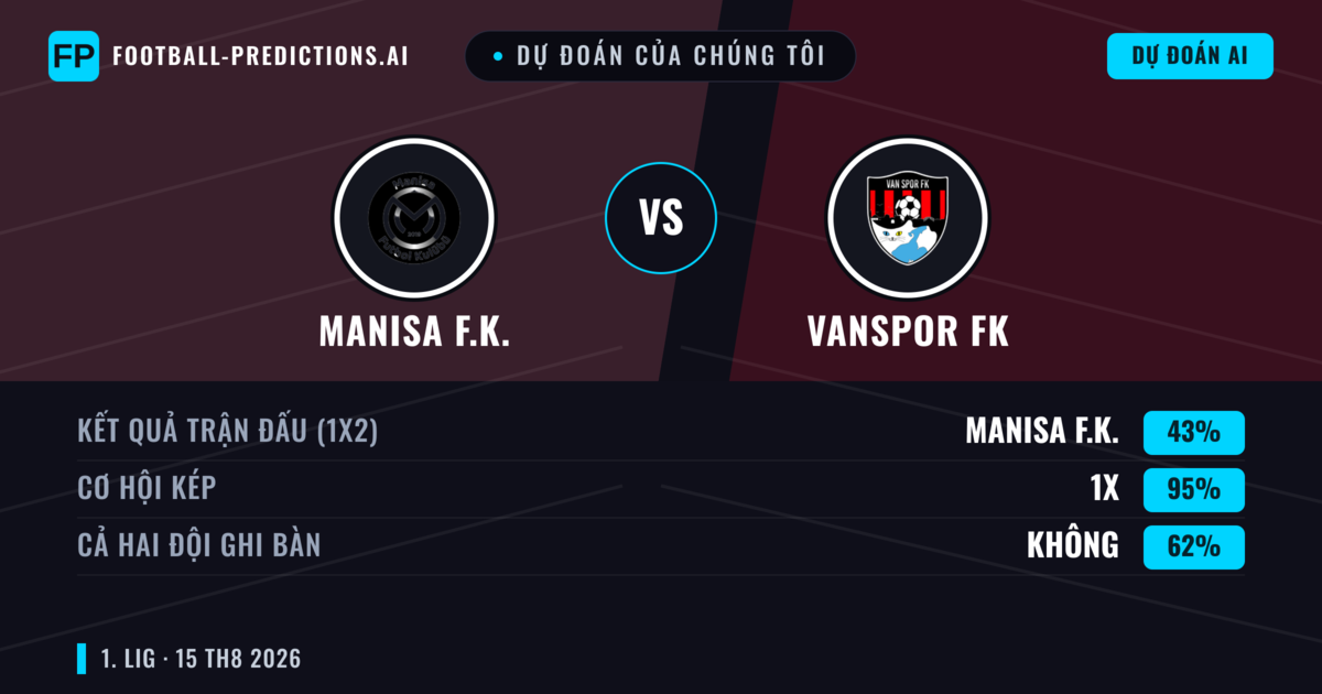 Dự đoán của chúng tôi: Manisa F.K. vs Vanspor FK — Manisa F.K. — Thắng (54%); Hơn 2.5; Cả hai ghi bàn: Có
