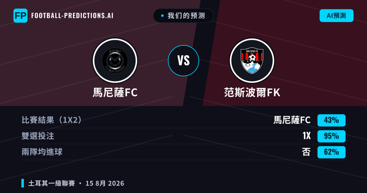 我们的预测: 馬尼薩FC 對 范斯波爾FK — 馬尼薩FC — 勝 (54%); 大球 2.5; 有進球