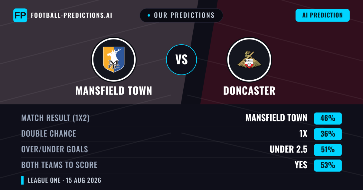 Our Predictions: Mansfield Town vs Doncaster — Mansfield Town — Win (45%); over 2.5; Both teams to score: Yes