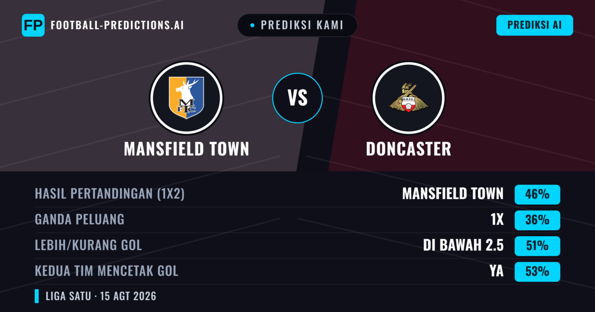 Prediksi kami: Mansfield Town vs Doncaster — Mansfield Town — Menang (45%); Lebih 2.5; Kedua tim mencetak gol: Ya