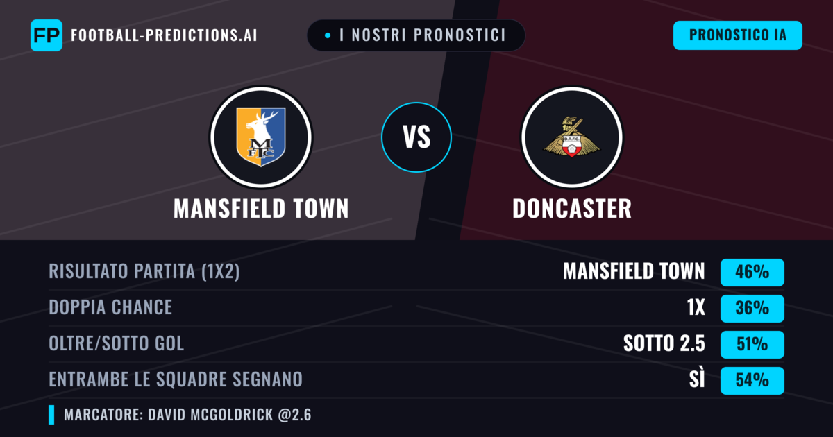 I nostri pronostici: Mansfield Town vs Doncaster — Mansfield Town — Vince (45%); Oltre 2.5; Entrambe segnano: Sì