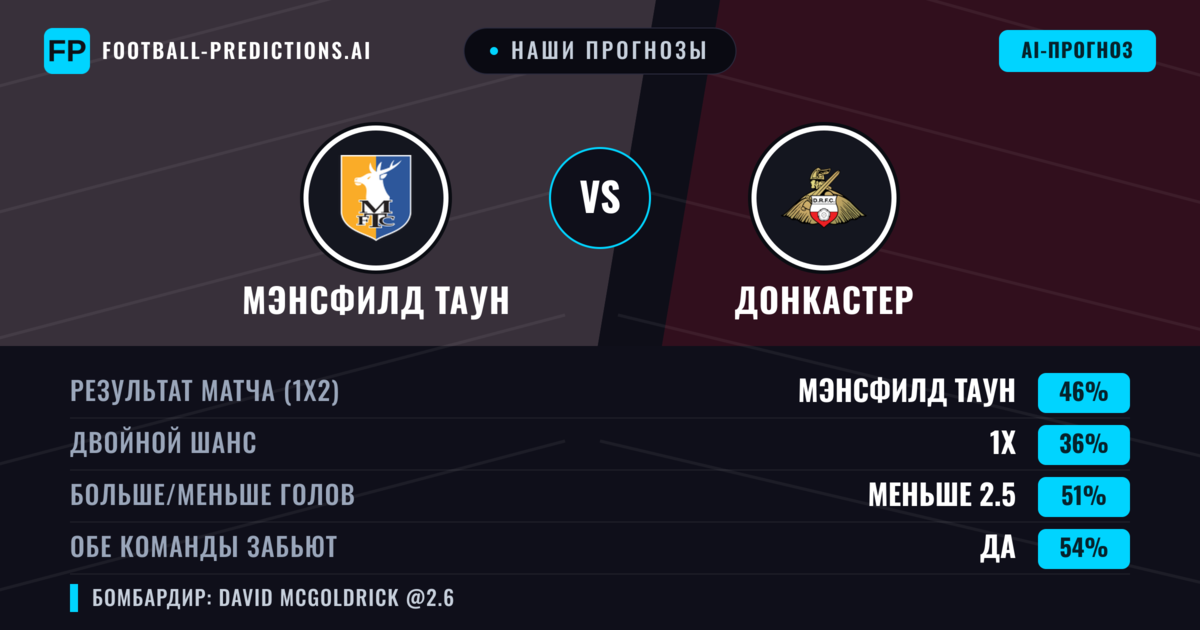 Наши прогнозы: Мэнсфилд Таун против Донкастер — Мэнсфилд Таун — Победа (45%); Больше 2.5; Обе забьют Да