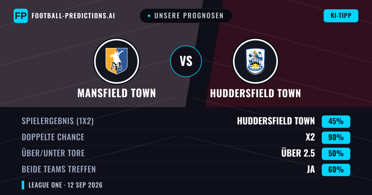 Unsere Prognosen: Mansfield Town vs Huddersfield Town — Unentschieden (45%); Über 2.5; Beide treffen: Ja