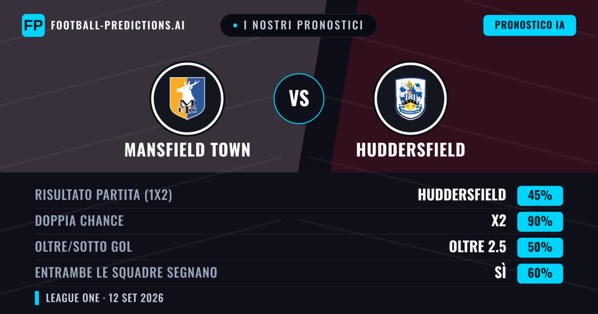 I nostri pronostici: Mansfield Town vs Huddersfield — Pareggio (45%); Oltre 2.5; Entrambe segnano: Sì