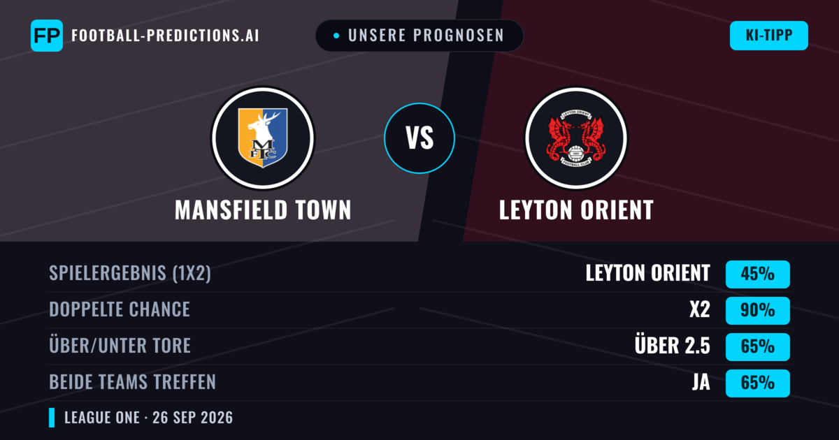 Unsere Prognosen: Mansfield Town vs Leyton Orient — Unentschieden (45%); Über 2.5; Beide treffen: Ja