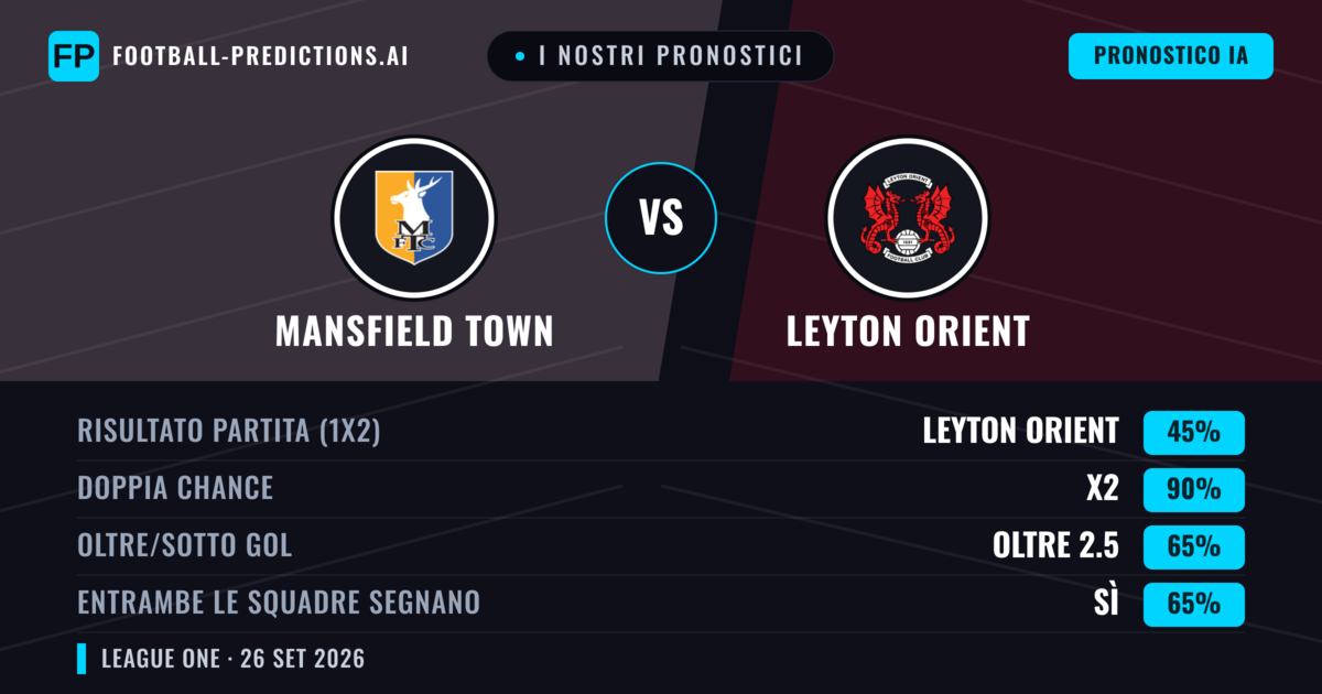 I nostri pronostici: Mansfield Town vs Leyton Orient — Pareggio (45%); Oltre 2.5; Entrambe segnano: Sì