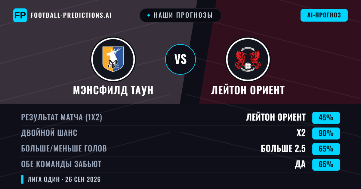 Наши прогнозы: Мэнсфилд Таун против Лейтон Ориент — Ничья (45%); Больше 2.5; Обе забьют Да