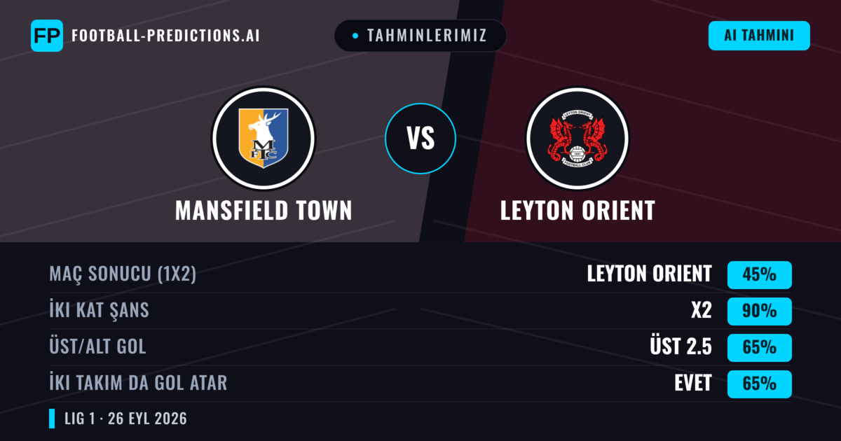 Tahminlerimiz: Mansfield Town vs Leyton Orient — Beraberlik (45%); Üst 2.5; İki taraf da gol atar: Evet