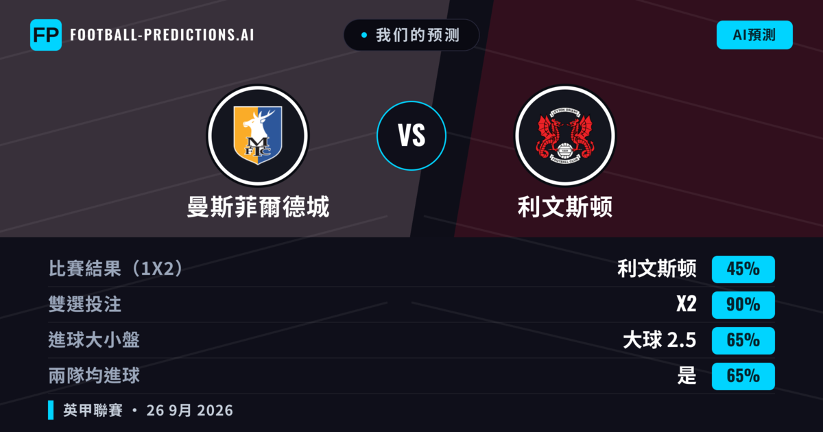 我们的预测: 曼斯菲爾德城 對 利文斯顿 — 平 (45%); 大球 2.5; 有進球