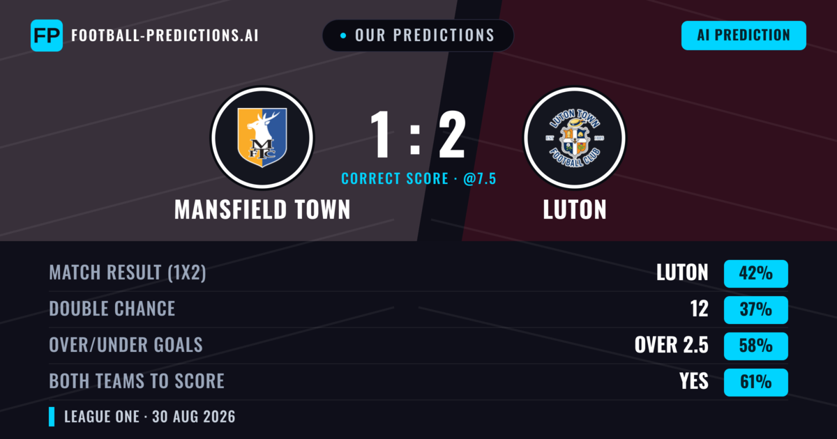 Our Predictions: Mansfield Town vs Luton — Luton — Win (41%); over 2.5; Both teams to score: Yes
