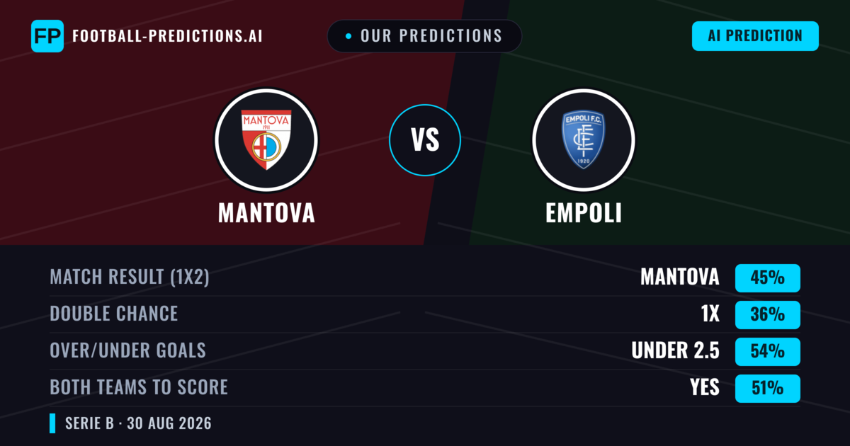 Our Predictions: Mantova vs Empoli — Mantova — Win (47%); under 2.5; Both teams to score: Yes