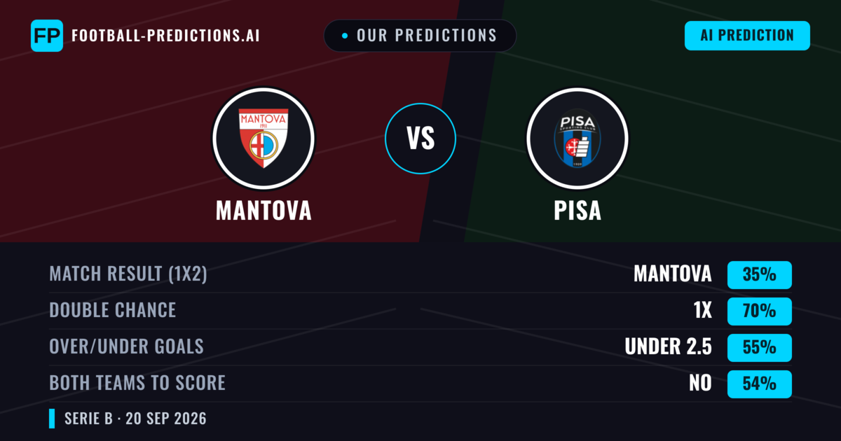 Our Predictions: Mantova vs Pisa — Pisa — Win (38%); under 2.5; Both teams to score: Yes