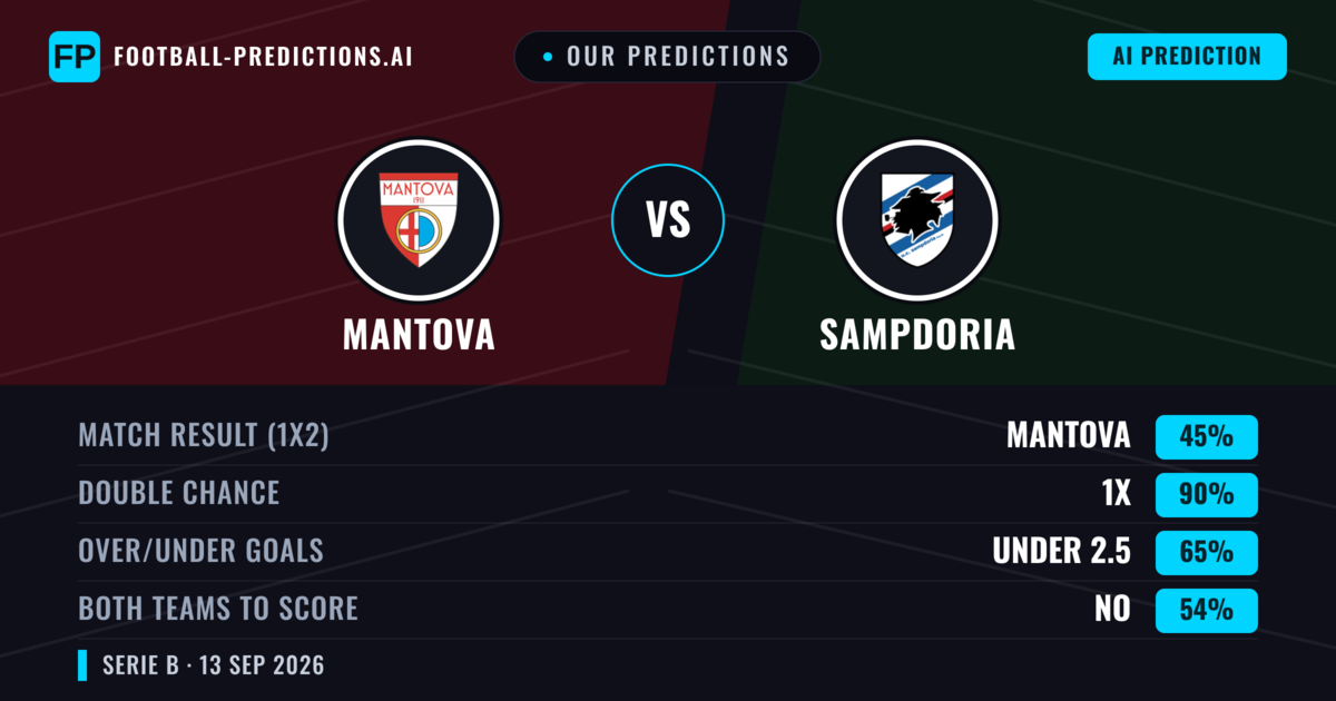 Our Predictions: Mantova vs Sampdoria — Draw (45%); under 2.5; Both teams to score: No