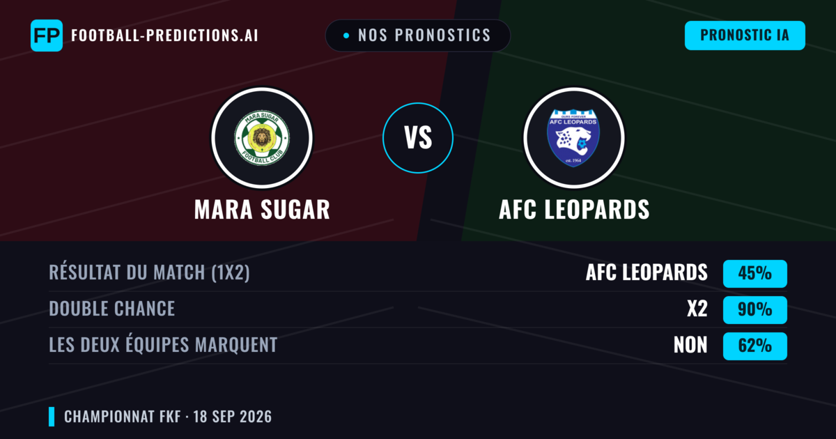 Nos pronostics: Mara Sugar vs AFC Leopards — Nul (45%); Les deux marquent : Non