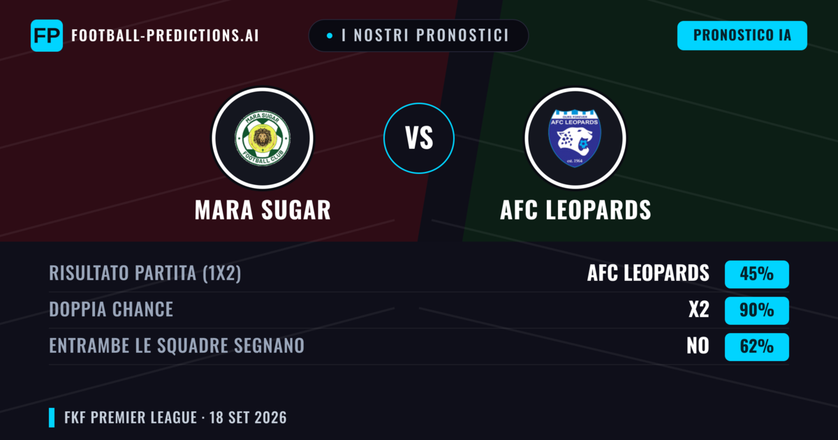 I nostri pronostici: Mara Sugar vs AFC Leopards — Pareggio (45%); Entrambe segnano: No