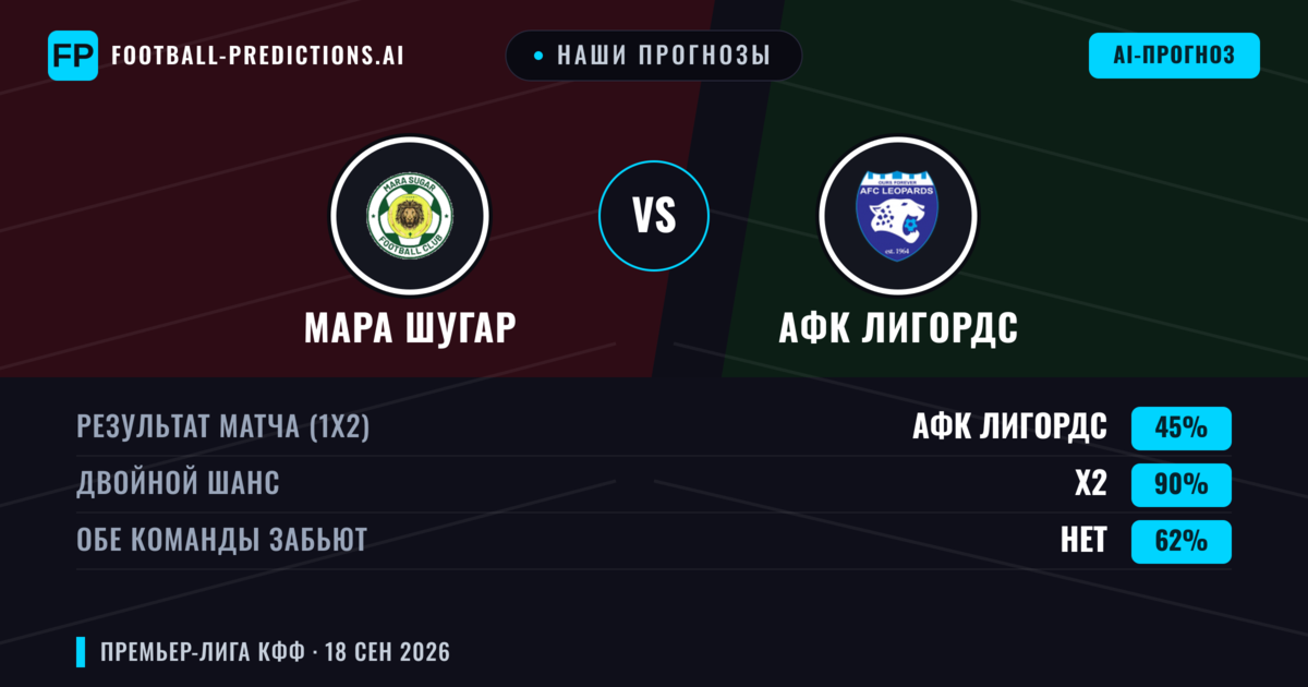 Наши прогнозы: Мара Шугар против АФК Лигордс — Ничья (45%); Обе забьют Нет