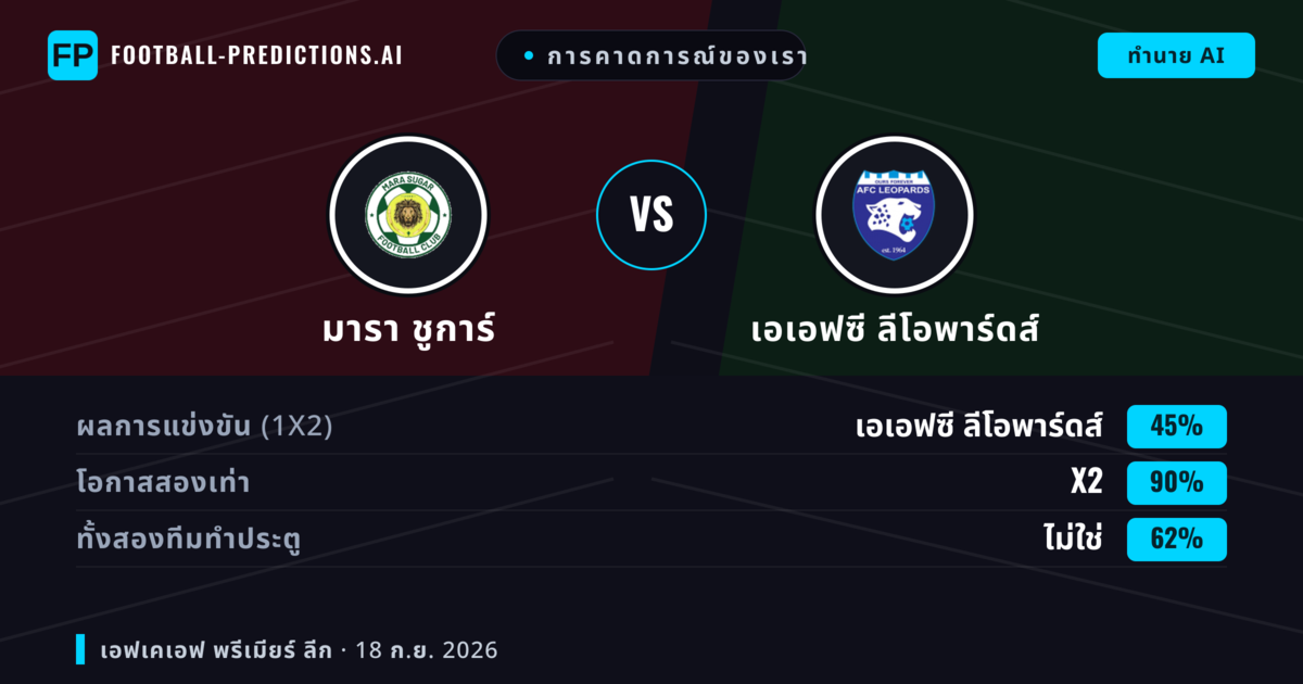 การคาดการณ์ของเรา: มารา ชูการ์ vs เอเอฟซี ลีโอพาร์ดส์ — เสมอ (45%); ทั้งสองทีมทำประตู: ไม่ใช่