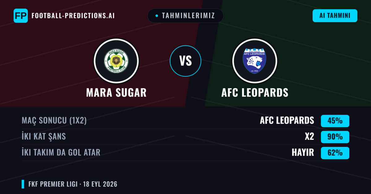Tahminlerimiz: Mara Sugar vs AFC Leopards — Beraberlik (45%); İki taraf da gol atar: Hayır