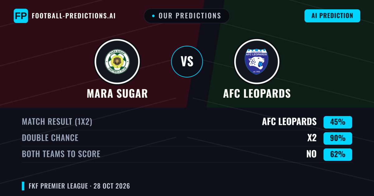 Our Predictions: Mara Sugar vs AFC Leopards — Draw (45%); Both teams to score: No
