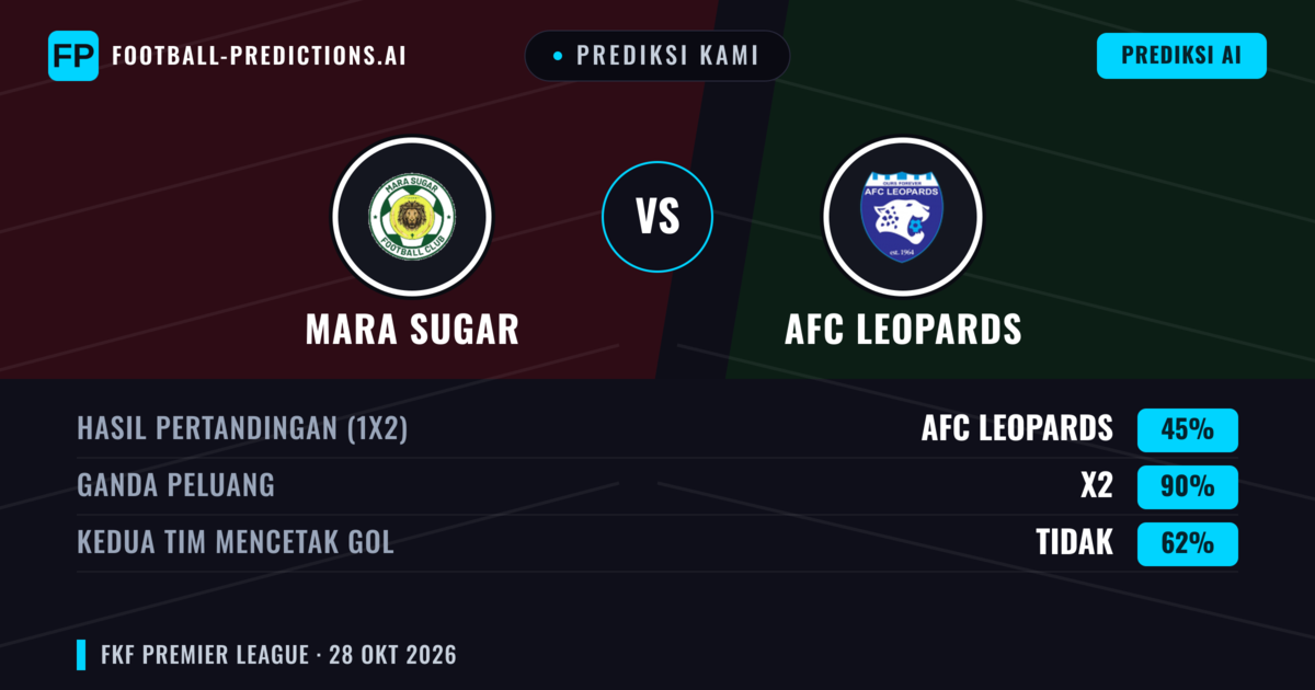 Prediksi kami: Mara Sugar vs AFC Leopards — Seri (45%); Kedua tim mencetak gol: Tidak