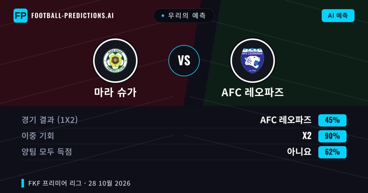 우리의 예측: 마라 슈가 vs AFC 레오파즈 — 무승부 (45%); 양팀 모두 득점: 아니오