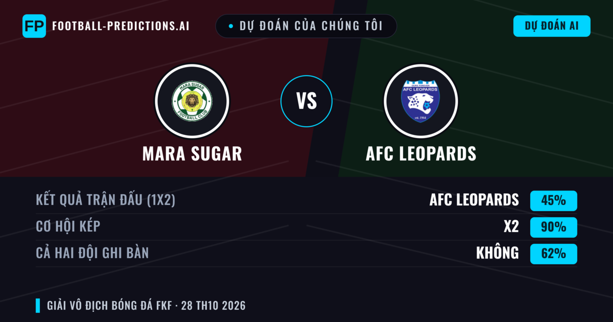 Dự đoán của chúng tôi: Mara Sugar vs AFC Leopards — Hòa (45%); Cả hai ghi bàn: Không