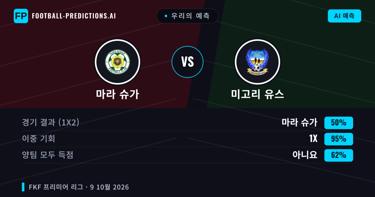 우리의 예측: 마라 슈가 vs 미고리 유스 — 무승부 (50%); 양팀 모두 득점: 아니오