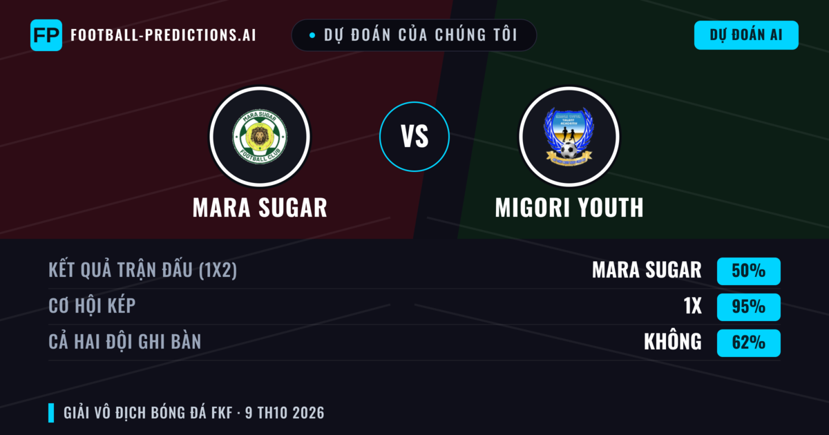 Dự đoán của chúng tôi: Mara Sugar vs Migori Youth — Hòa (50%); Cả hai ghi bàn: Không