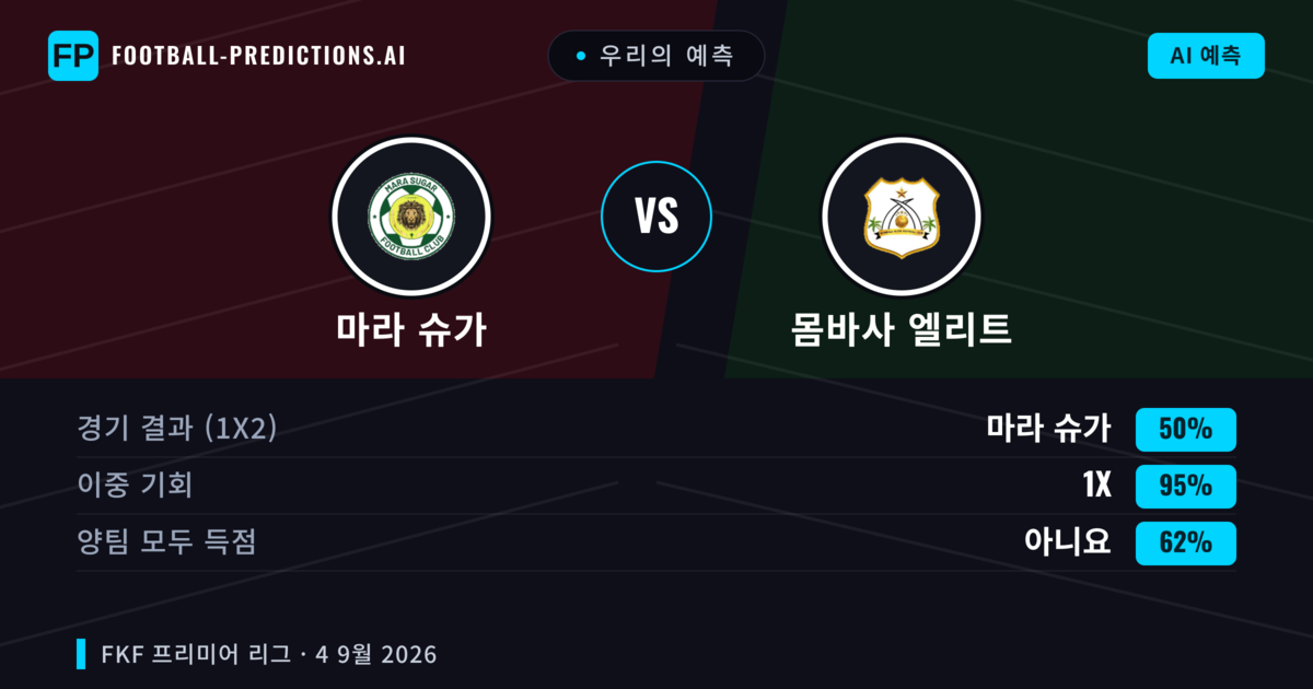 우리의 예측: 마라 슈가 vs 몸바사 엘리트 — 무승부 (50%); 양팀 모두 득점: 아니오