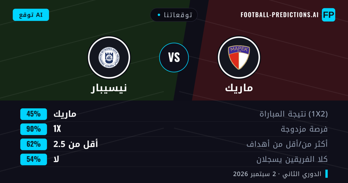 توقعاتنا: ماريك ضد نيسيبار — ماريك — فوز (55%); أقل من 2.5; لا يسجل الطرفان