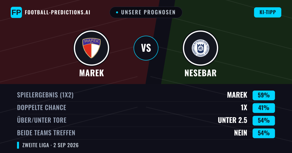 Unsere Prognosen: Marek vs Nesebar — Marek — Sieg (55%); Unter 2.5; Beide treffen: Nein