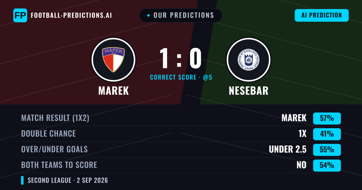 Our Predictions: Marek vs Nesebar — Marek — Win (55%); under 2.5; Both teams to score: No