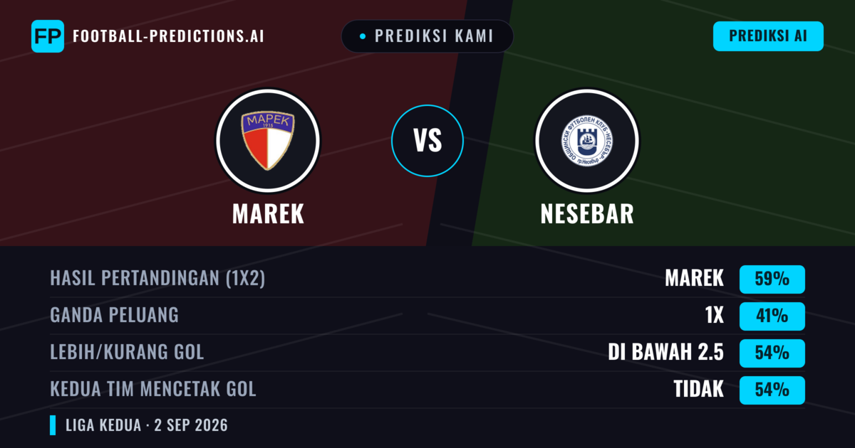 Prediksi kami: Marek vs Nesebar — Marek — Menang (55%); Kurang 2.5; Kedua tim mencetak gol: Tidak